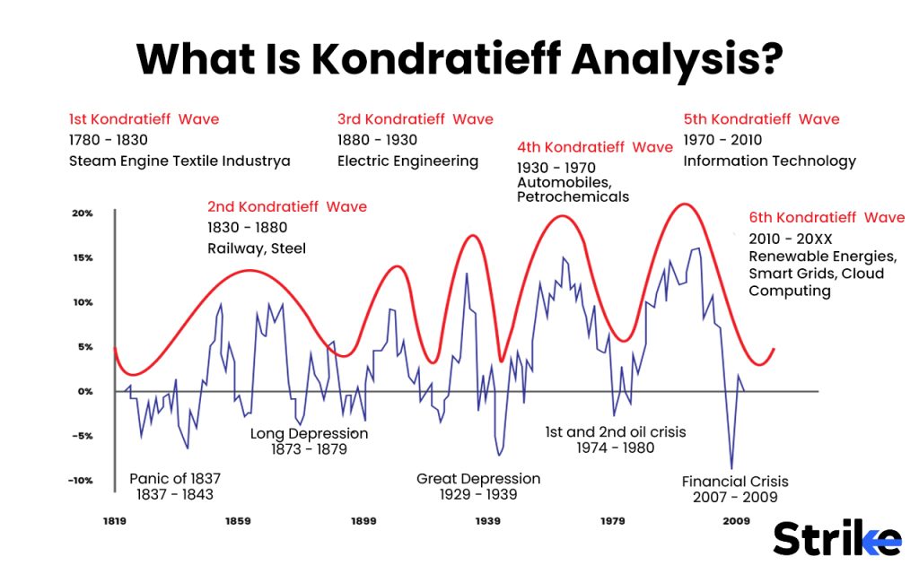 What Is Kondratieff Analysis