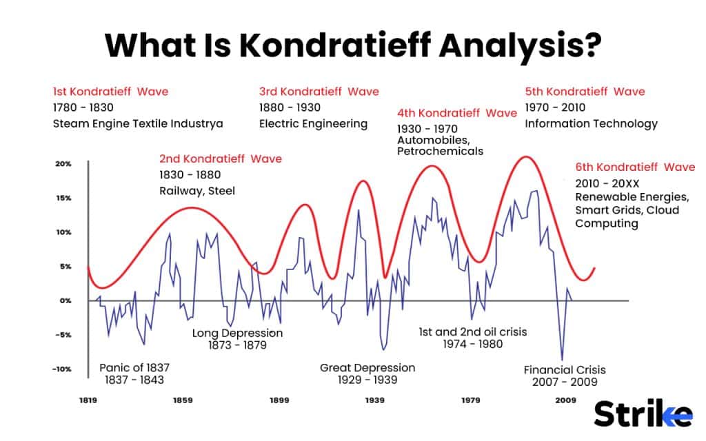 What Is Kondratieff Analysis