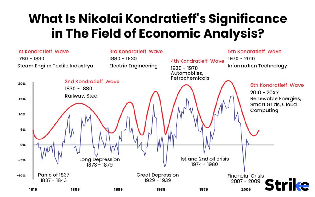 What Is Nikolai Kondratieff's Significance in The Field of Economic Analysis