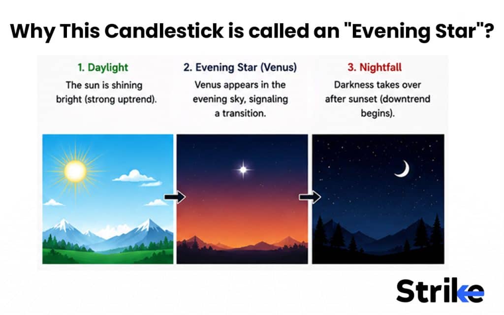 Evening Star Candlestick: Anatomy, Identification, Real Trading Guide with Backtesting Results 37 What is the Evening Star Candlestick Pattern?