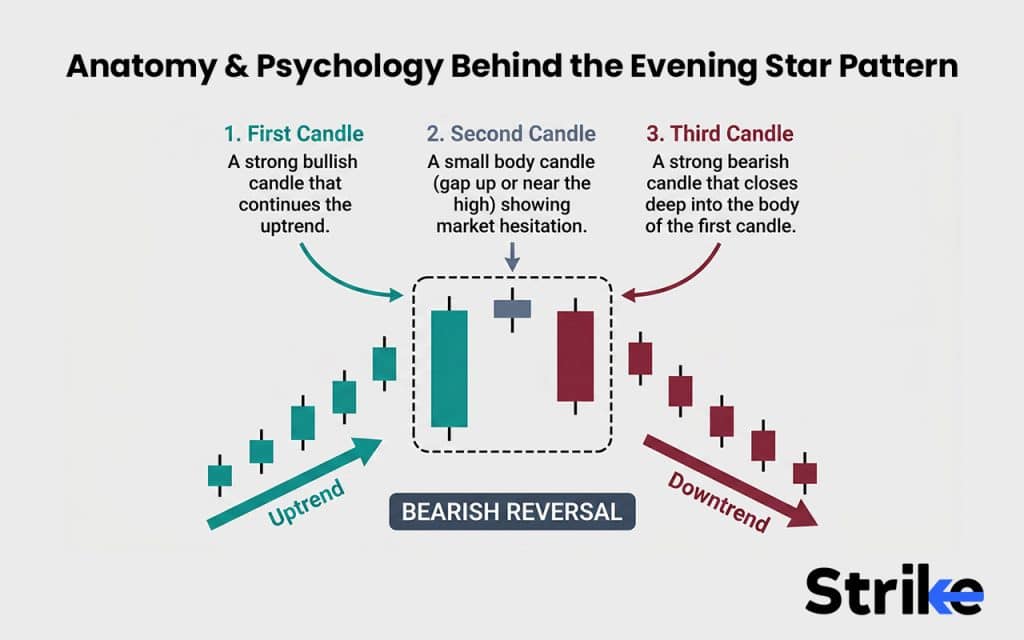 Evening Star Candlestick: Anatomy, Identification, Real Trading Guide with Backtesting Results 38 Anatomy & Psychology Behind the Evening Star Pattern