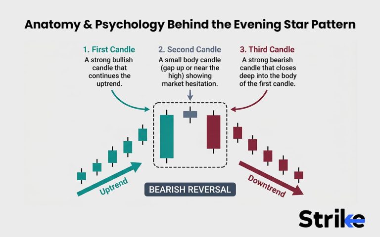 Evening Star Candlestick: Anatomy, Identification, Real Trading Guide ...