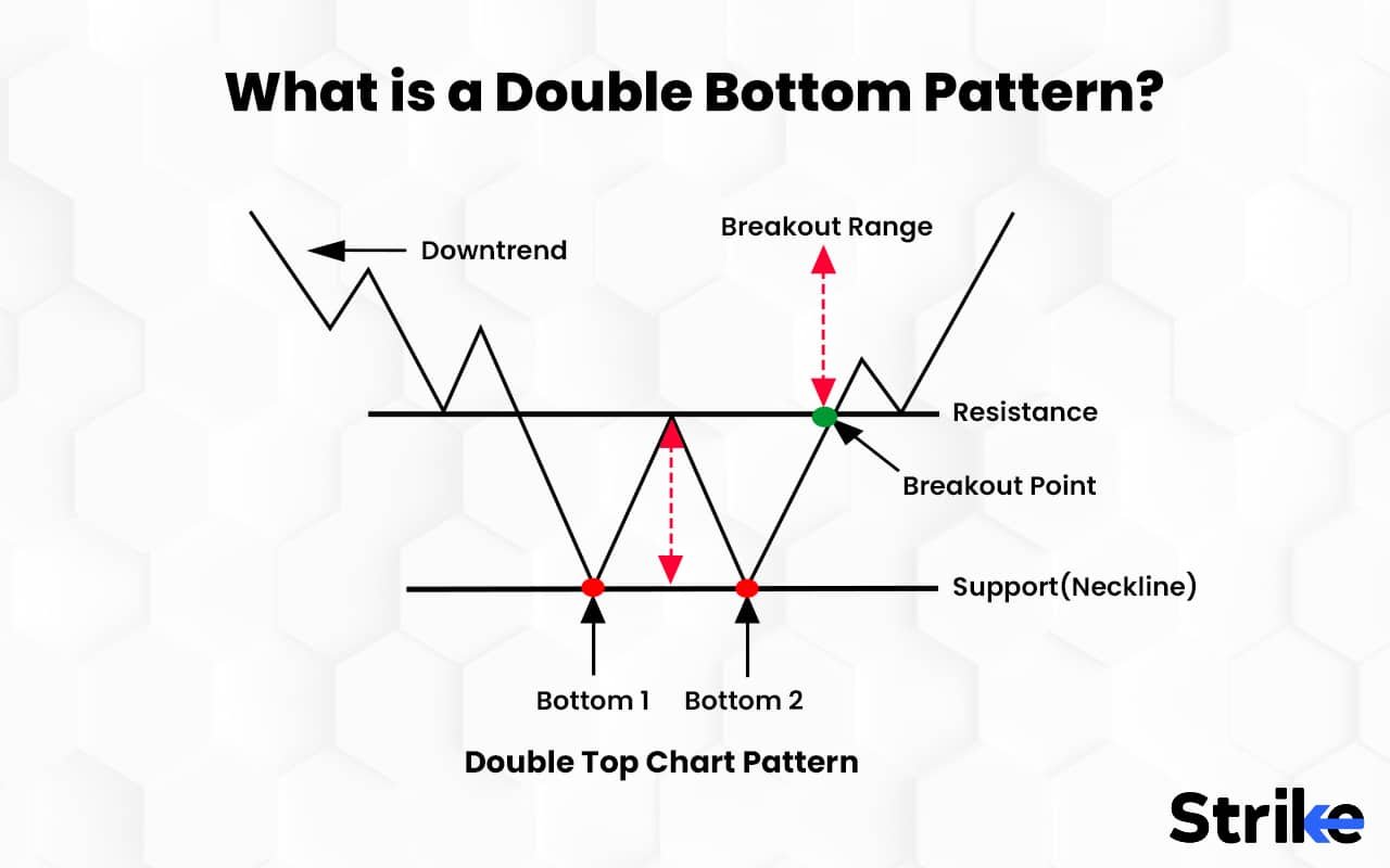 Double Bottom Pattern: Definition, Formation, What It Indicates, Parts ...