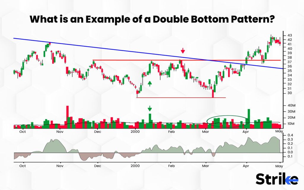 What is an Example of a Double Bottom Pattern(1)