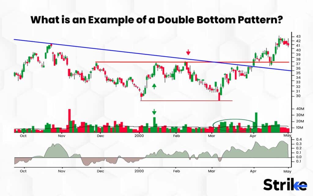 What is an Example of a Double Bottom Pattern(1)