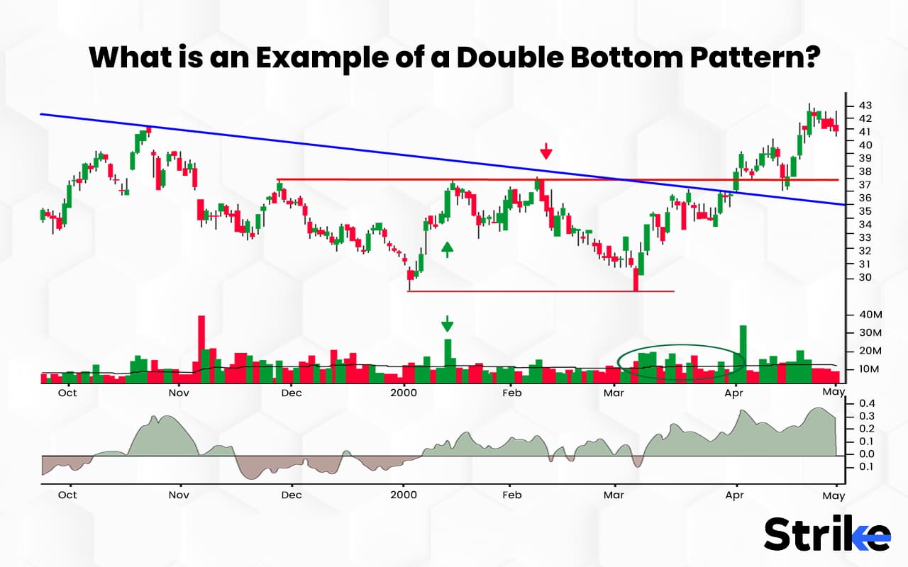 Double Bottom Pattern: Definition, Formation, What It Indicates, Parts ...
