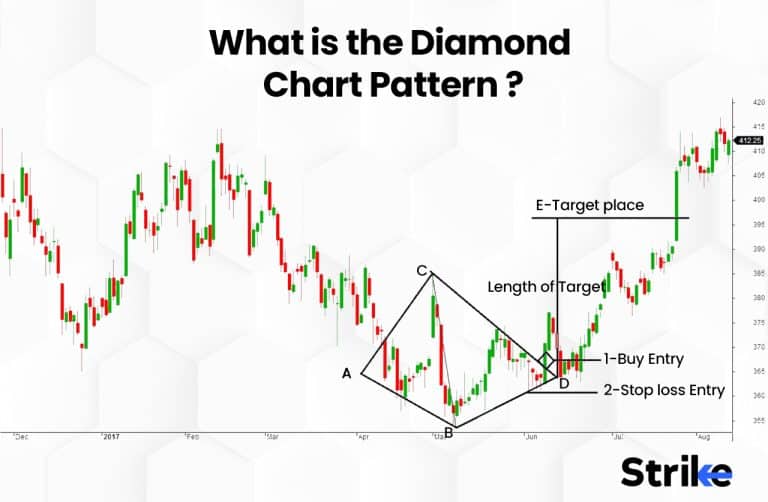 Diamond Pattern: Definition, Key Characteristics, Example, How It Works ...