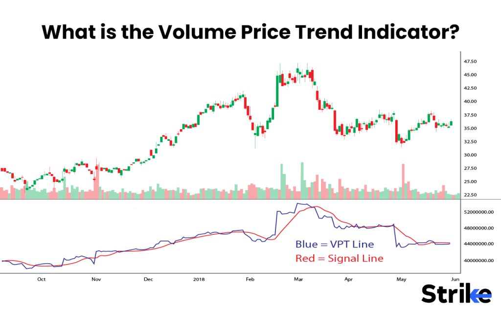 What is the Volume Price Trend Indicator