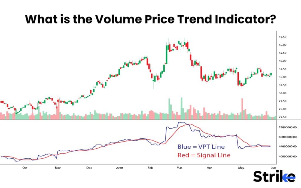 What is the Volume Price Trend Indicator