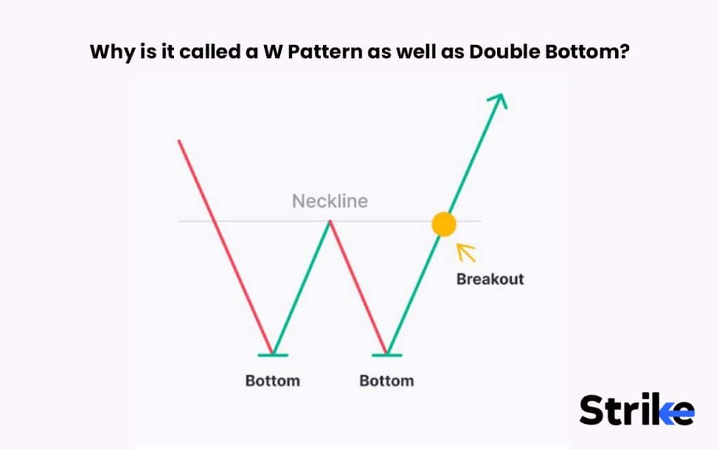 Why is it called a W Pattern as well as Double Bottom