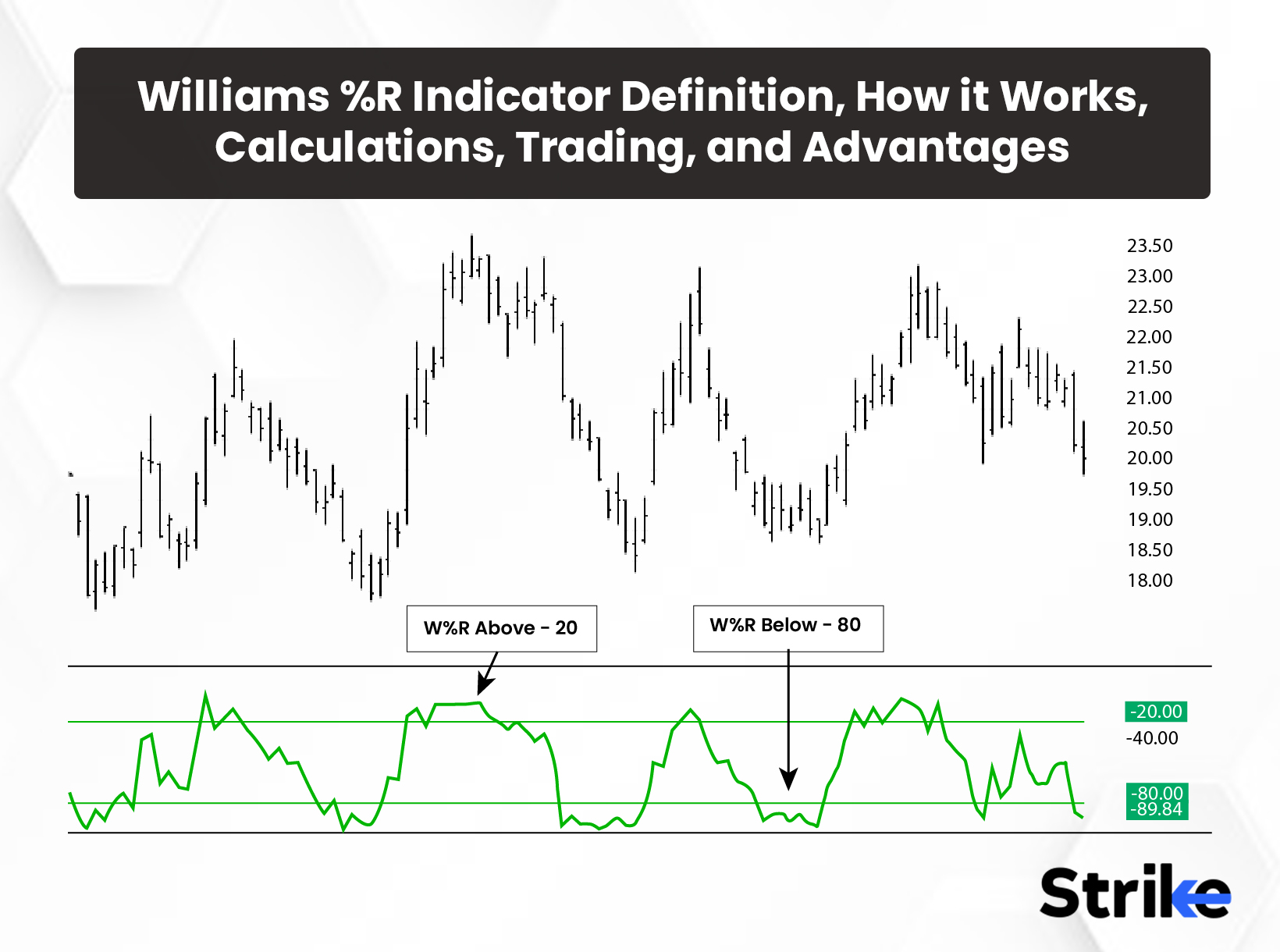 Williams %R Indicator: Definition, How it Works, Calculations, Trading, and Advantages