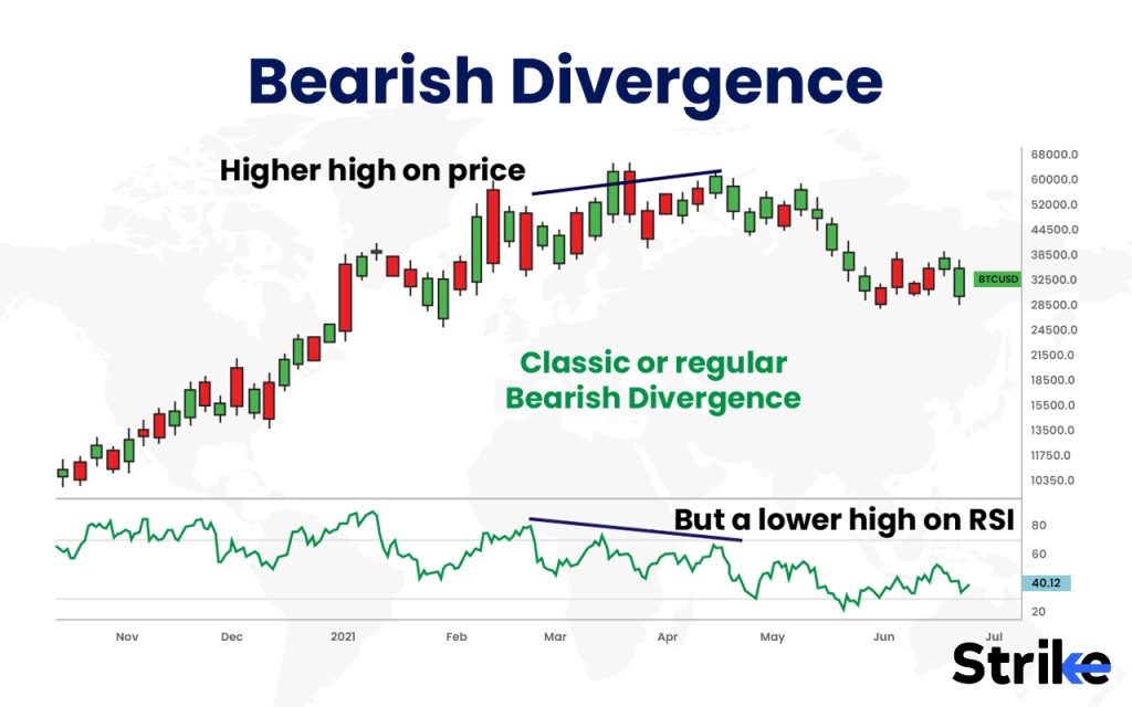 Bearish Divergence