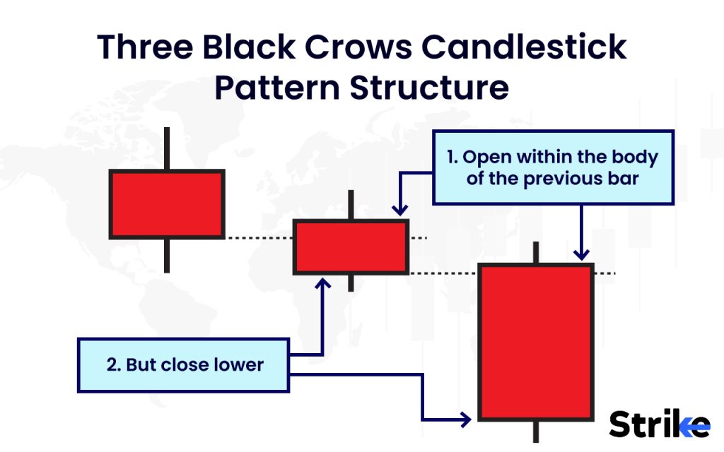 How Does Three Black Crows Candlestick Pattern Structured