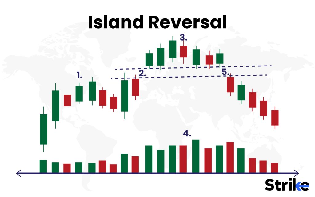 How Island Reversal form