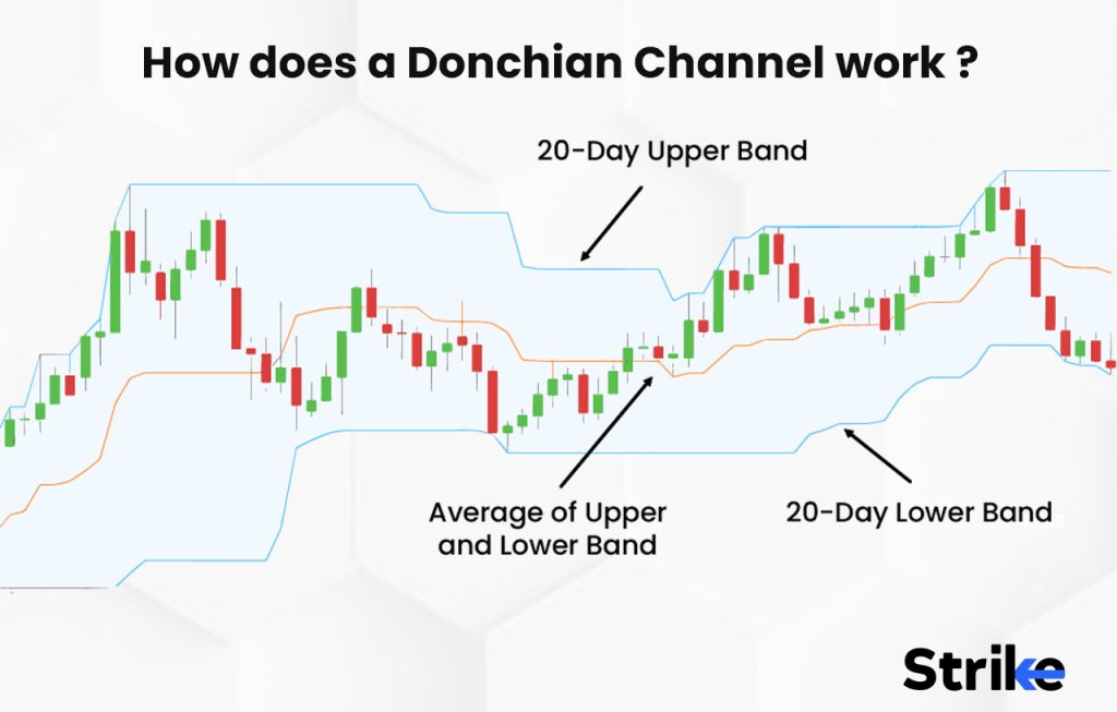 How does a Donchian Channel work