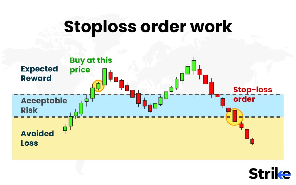 How does a stoploss order work