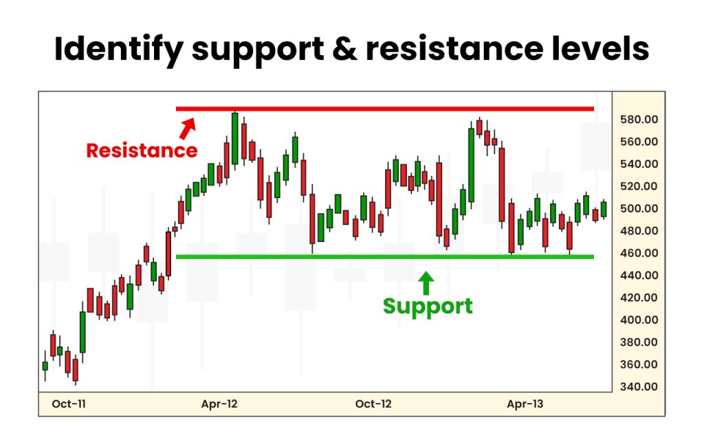 How to identify support & resistance levels