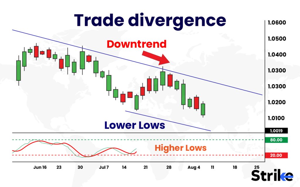 How to trade divergence?