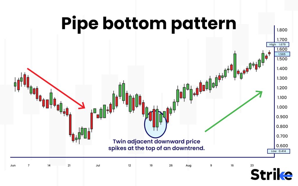 Pipe bottom pattern