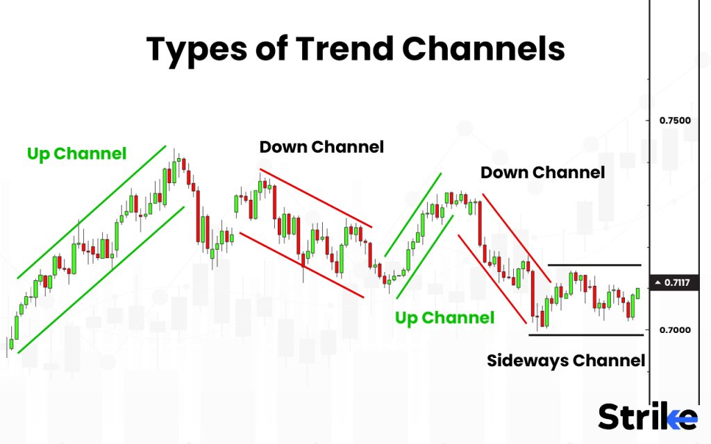 Types of Trend Channels