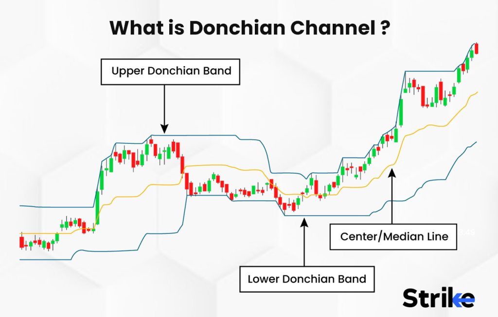 What is Donchian Channel