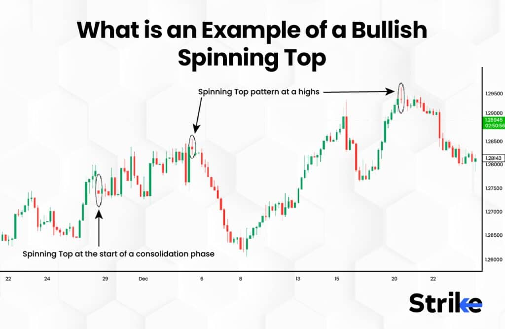 Bullish Spinning Top: Definition, Indication, Example and How It Works? 42 What is an Example of a Bullish Spinning Top