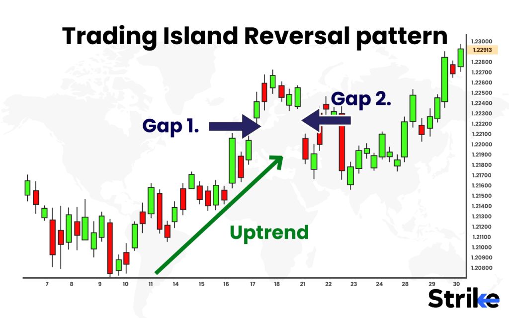 What is an example of a trading Island Reversal pattern