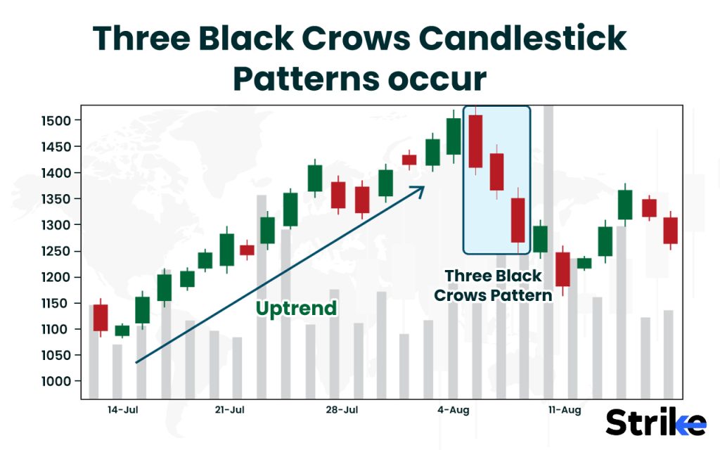 When do Three Black Crows Candlestick Patterns occur