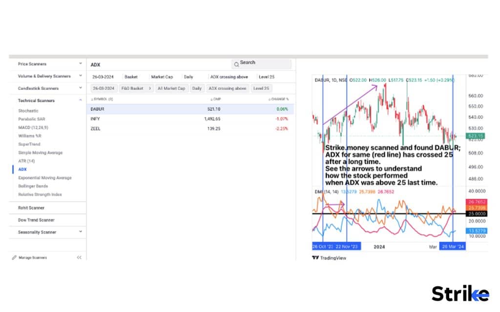 ADX levels above 25