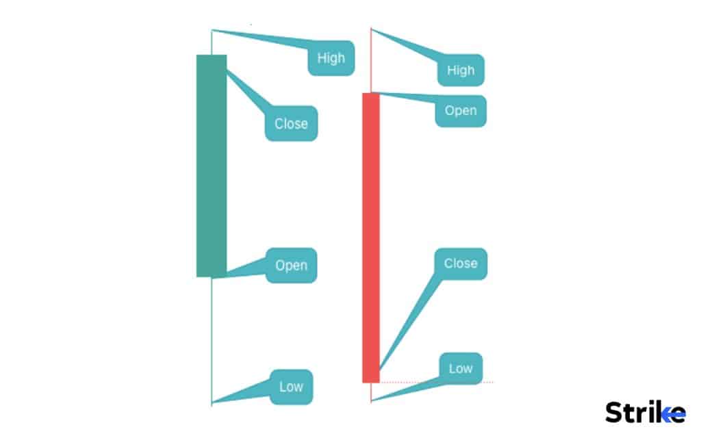 Anatomy of a candlestick