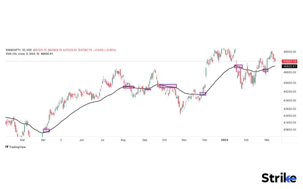 Apply EMA to the price chart