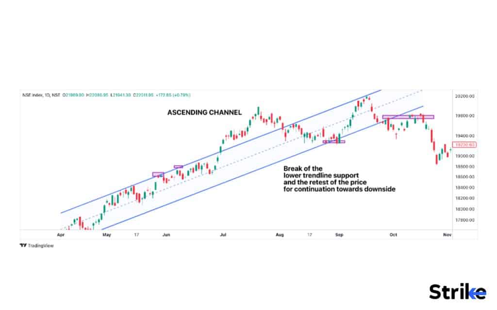 Ascending channel