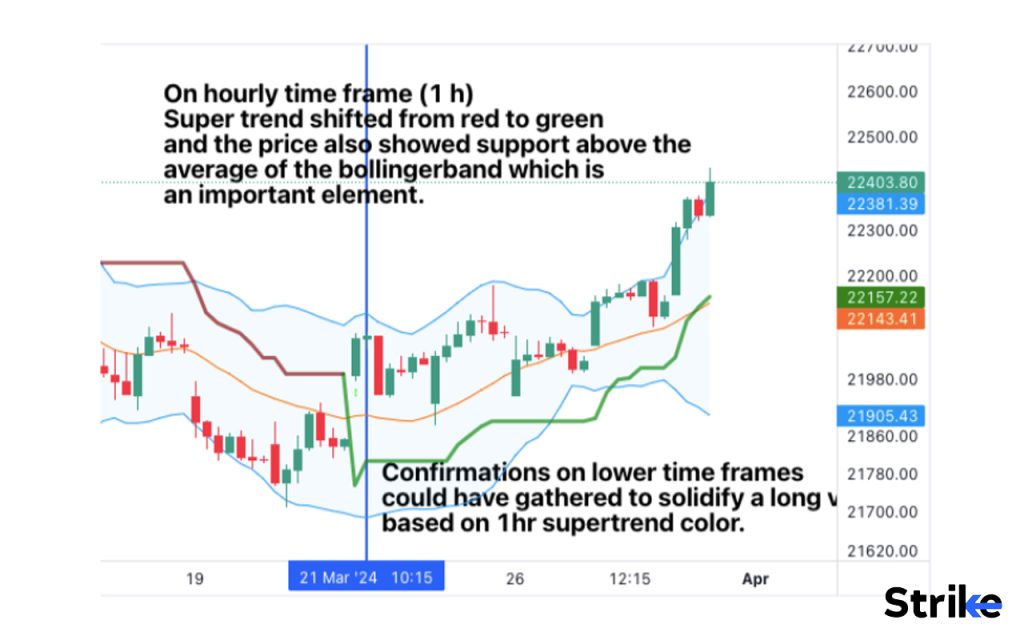 Can Bollinger Bands be used with Super Trend Indicator to improve trading strategy