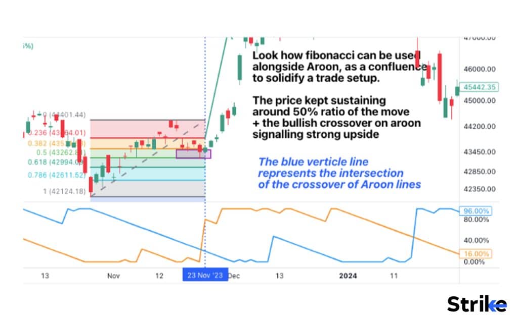 Can Fibonacci Retracement work well together with Aroon Indicator