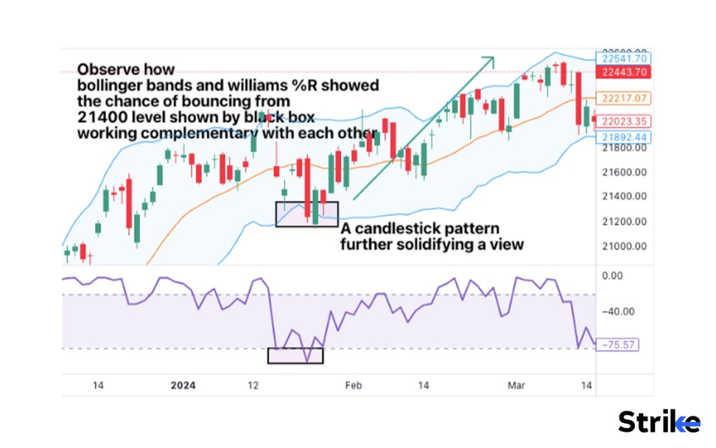 Can Williams %R work in conjunction with Bollinger Bands