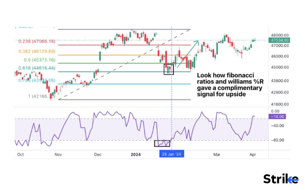 Can Williams %R work well with Fibonacci Retracements