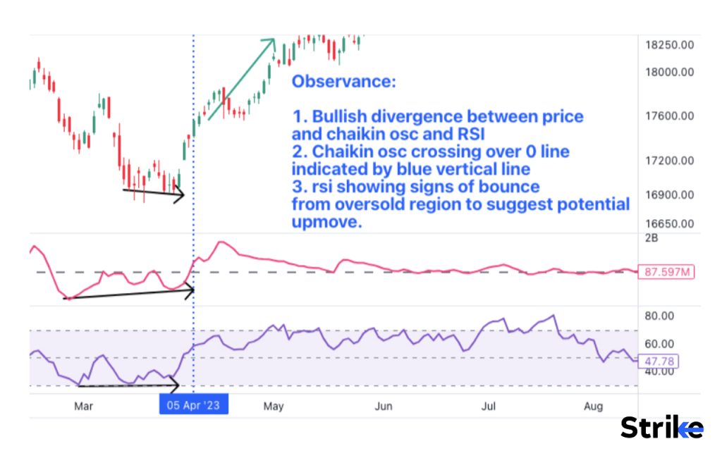 Can a Chaikin Oscillator work well with the Relative Strength Index (RSI)
