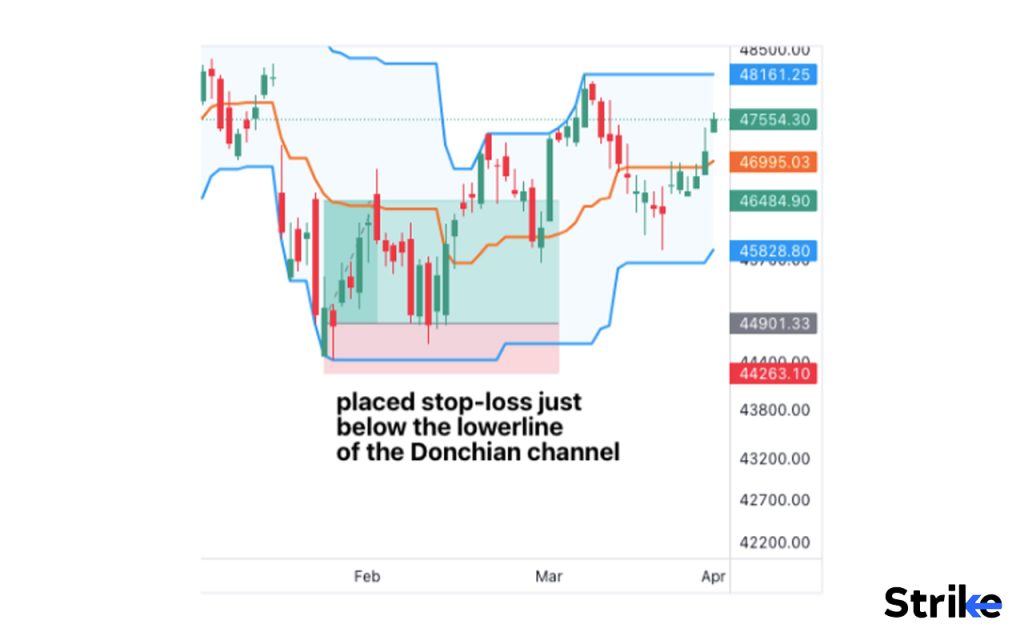 Can you use Donchian Channel as stop loss