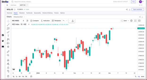 Candlestick Charts