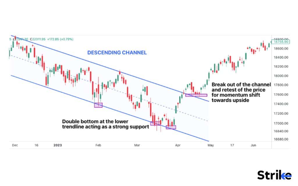 Descending channel