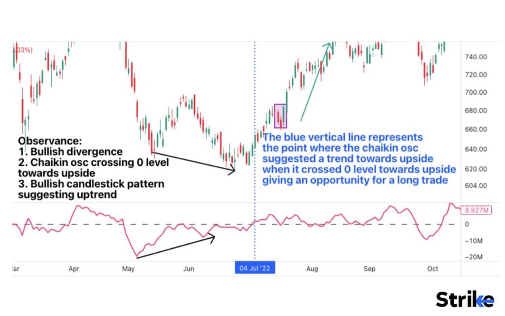 Divergence strategy