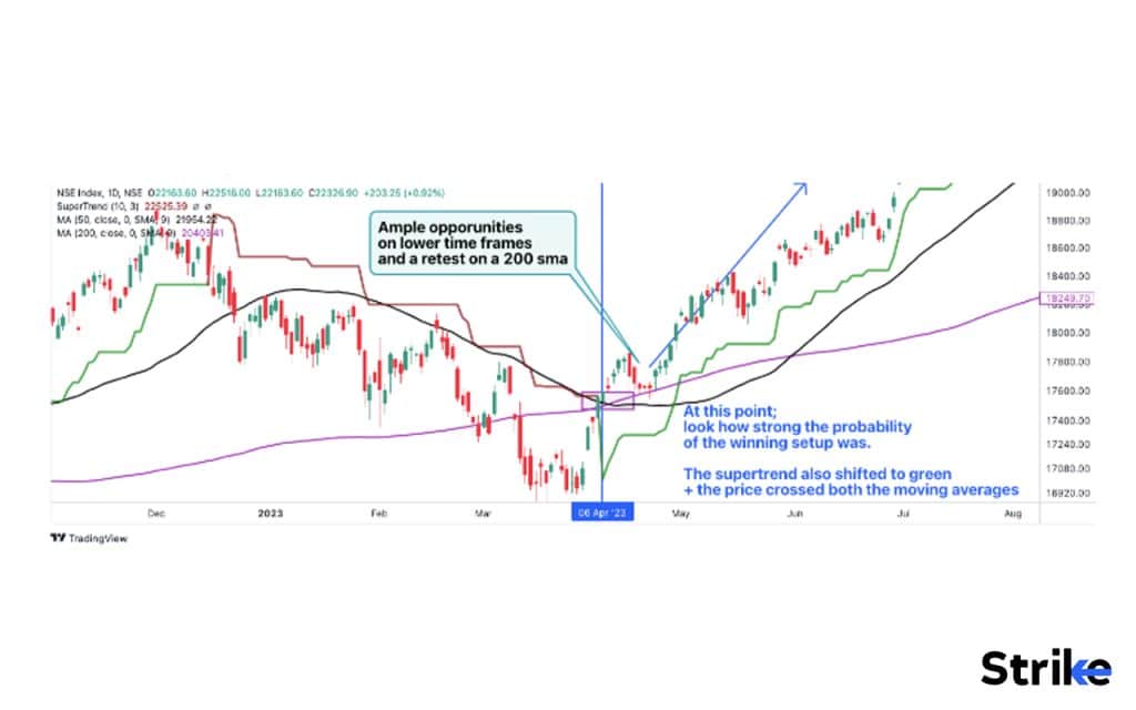 Does the Moving Average work well in conjunction with the Super Trend Indicator?