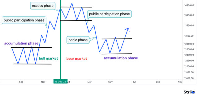 Dow theory