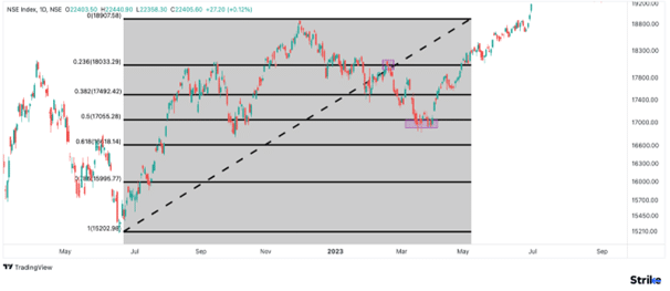 Fibonacci Retracements