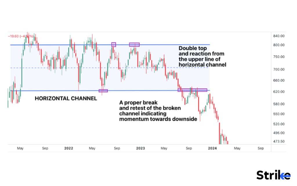 Horizontal channel