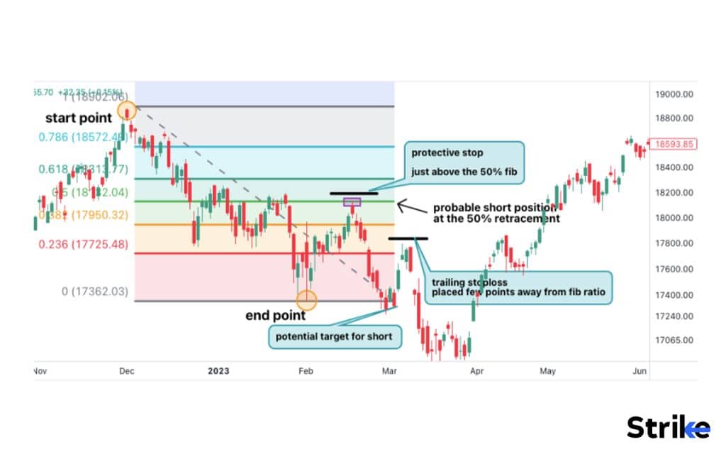 How can Fibonacci Retracement be used to set stop-loss levels and manage risk