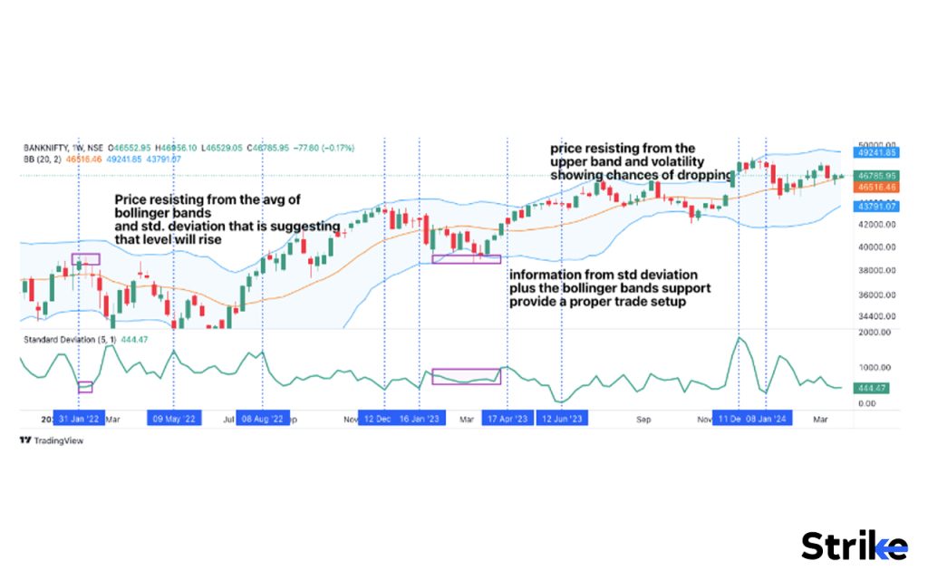 How can Standard Deviation indicate market trends like support and resistance levels?