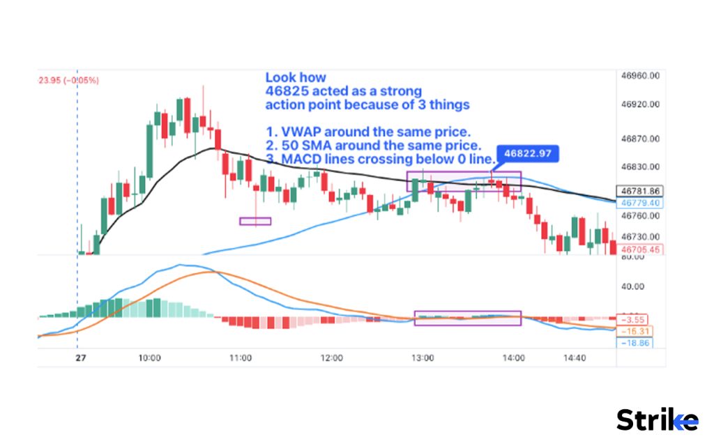 How can VWAP be used in conjunction with other Indicators to improve trading
