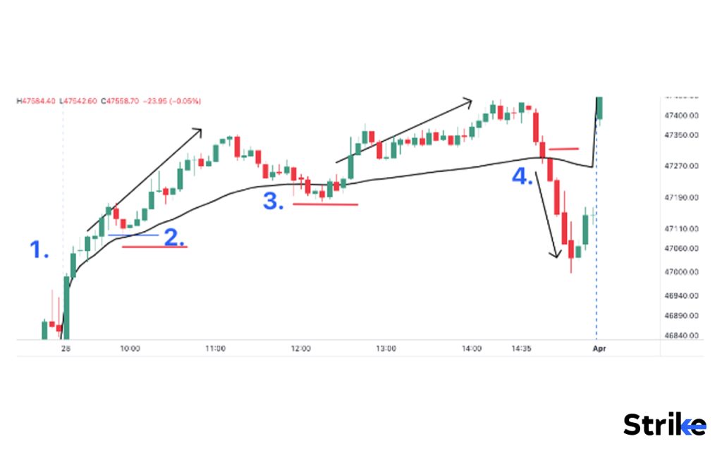 How can VWAP be used to identify market trends and momentum
