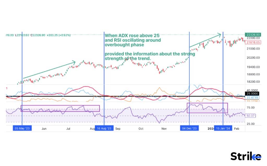 How can the ADX improve trading methods with other Indicators